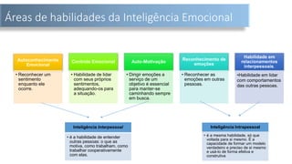 Áreas de habilidades da Inteligência Emocional
Autoconhecimento
Emocional
• Reconhecer um
sentimento
enquanto ele
ocorre.
Controle Emocional
• Habilidade de lidar
com seus próprios
sentimentos,
adequando-os para
a situação.
Auto-Motivação
• Dirigir emoções a
serviço de um
objetivo é essencial
para manter-se
caminhando sempre
em busca.
Reconhecimento de
emoções
• Reconhecer as
emoções em outras
pessoas.
Habilidade em
relacionamentos
interpessoais.
•Habilidade em lidar
com comportamentos
das outras pessoas.
Inteligência Interpessoal
• é a habilidade de entender
outras pessoas: o que as
motiva, como trabalham, como
trabalhar cooperativamente
com elas.
Inteligência Intrapessoal
• é a mesma habilidade, só que
voltada para si mesmo. É a
capacidade de formar um modelo
verdadeiro e preciso de si mesmo
e usá-lo de forma efetiva e
construtiva
 