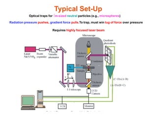 Typical Set-Up
Optical traps for m-sized neutral particles (e.g., microspheres)
Radiation pressure pushes, gradient force pulls.To trap, must win tug of force over pressure
Requires highly focused laser beam
 