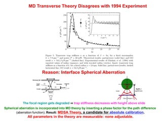 MD Transverse Theory Disagrees with 1994 Experiment
Reason: Interface Spherical Aberration
The focal region gets degraded ⇒ trap stiffness decreases with height above slide
Spherical aberration is incorporated into MD theory by inserting a phase factor for the path difference
(aberration function). Result: MDSA Theory, a candidate for absolute calibration.
All parameters in the theory are measurable: none adjustable.
 