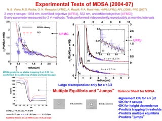 Experimental Tests of MDSA (2004-07)
N. B. Viana, M.S. Rocha, O. N. Mesquita (UFMG), A. Mazolli, P. A. Maia Neto, HMN (UFRJ); APL (2006), PRE (2007)
2 very ≠ setups: 1064 nm, overfilled objective (UFRJ), 832 nm, underfilled objective (UFMG);
Every parameter measured by 2 ≠ methods. Tests performed independently,reproducibly at months intervals
h – a = 2.7 m
h – a = 13.2 m
MDSA predicts no stable trapping if a< 0.52 m;
confirmed by scattering of data and bead escape
Large discrepancies: only for a < /2
Multiple Equilibria and “Jumps”
UFMG
UFRJ
Balance Sheet for MDSA
•Agreement OK for a > /2
•OK for ≠ setups
•OK for height dependence
•Predicts trapping thresholds
•Predicts multiple equilibria
•Predicts “jumps”
 