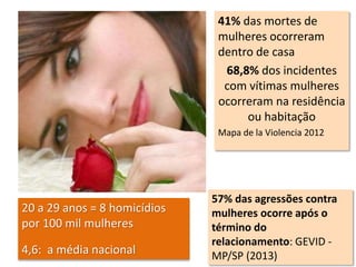 41% das mortes de 
mulheres ocorreram 
dentro de casa 
68,8% dos incidentes 
com vítimas mulheres 
ocorreram na residência 
ou habitação 
Mapa de la Violencia 2012 
57% das agressões contra 
mulheres ocorre após o 
término do 
relacionamento: GEVID - 
MP/SP (2013) 
20 a 29 anos = 8 homicídios 
por 100 mil mulheres 
4,6: a média nacional 
 