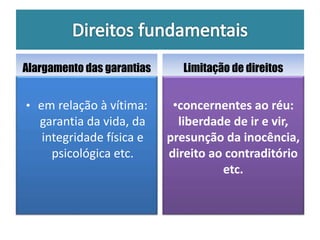 Alargamento das garantias 
• em relação à vítima: 
garantia da vida, da 
integridade física e 
psicológica etc. 
Limitação de direitos 
•concernentes ao réu: 
liberdade de ir e vir, 
presunção da inocência, 
direito ao contraditório 
etc. 
 
