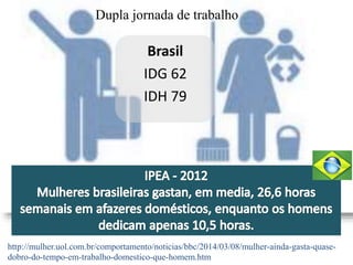 Dupla jornada de trabalho 
Números alarmantes 
Brasil 
IDG 62 
IDH 79 
http://mulher.uol.com.br/comportamento/noticias/bbc/2014/03/08/mulher-ainda-gasta-quase-dobro- 
do-tempo-em-trabalho-domestico-que-homem.htm 
 