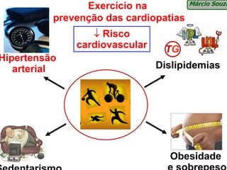 Márcio Souza
                Exercício na
          prevenção das cardiopatias
                 ↓ Risco
              cardiovascular    TG
Hipertensão
   arterial                    Dislipidemias




                                 Obesidade
 