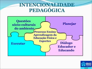 INTENCIONALIDADE PEDAGÓGICA Processo Ensino Aprendizagem da Educação Física e Esportes Questões  sócio-culturais do ambiente Planejar Executar Diálogo Educador e Educando 