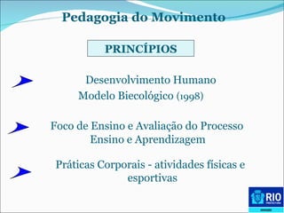 Desenvolvimento Humano Modelo Biecológico  (1998) Pedagogia do Movimento  Foco de Ensino e Avaliação do Processo Ensino e Aprendizagem  PRINCÍPIOS Práticas Corporais - atividades físicas e esportivas 