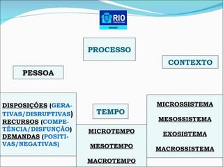 PESSOA PROCESSO TEMPO CONTEXTO DISPOSIÇÕES  ( GERA- TIVAS/DISRUPTIVAS ) RECURSOS  ( COMPE- TÊNCIA/DISFUNÇÃO ) DEMANDAS  ( POSITI- VAS/NEGATIVAS) MICROSSISTEMA MESOSSISTEMA EXOSISTEMA MACROSSISTEMA MICROTEMPO MESOTEMPO MACROTEMPO 