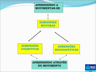 APRENDENDO A MOVIMENTAR-SE   DIMENSÕESMOTORAS DIMENSÕES COGNITIVAS DIMENSÕES SOCIOAFETIVAS APRENDENDO ATRAVÉS DO MOVIMENTO 