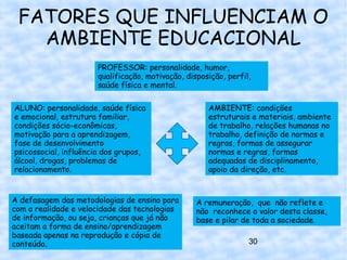 FATORES QUE INFLUENCIAM O
   AMBIENTE EDUCACIONAL
                      PROFESSOR: personalidade, humor,
                      qualificação, motivação, disposição, perfil,
                      saúde física e mental.

ALUNO: personalidade, saúde física                   AMBIENTE: condições
e emocional, estrutura familiar,                     estruturais e materiais, ambiente
condições sócio-econômicas,                          de trabalho, relações humanas no
motivação para a aprendizagem,                       trabalho, definição de normas e
fase de desenvolvimento                              regras, formas de assegurar
psicossocial, influência dos grupos,                 normas e regras, formas
álcool, drogas, problemas de                         adequadas de disciplinamento,
relacionamento.                                      apoio da direção, etc.


A defasagem das metodologias de ensino para       A remuneração, que não reflete e
com a realidade e velocidade das tecnologias      não reconhece o valor desta classe,
de informação, ou seja, crianças que já não       base e pilar de toda a sociedade.
aceitam a forma de ensino/aprendizagem
baseada apenas na reprodução e cópia de
conteúdo.                                                        30
 