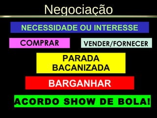 NECESSIDADE OU INTERESSE
BARGANHAR
ACORDO SHOW DE BOLA!
PARADA
BACANIZADA
COMPRAR
NegociaçãoNegociação
VENDER/FORNECER
 