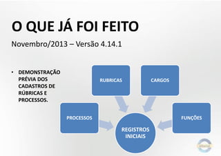 O QUE JÁ FOI FEITO
Novembro/2013 – Versão 4.14.1
• DEMONSTRAÇÃO
PRÉVIA DOS
CADASTROS DE
RÚBRICAS E
PROCESSOS.

RUBRICAS

PROCESSOS

CARGOS

FUNÇÕES

REGISTROS
INICIAIS

 