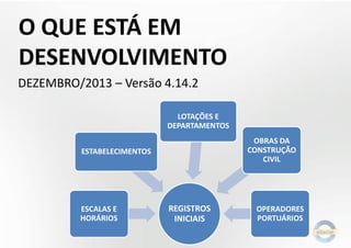 O QUE ESTÁ EM
DESENVOLVIMENTO
DEZEMBRO/2013 – Versão 4.14.2
LOTAÇÕES E
DEPARTAMENTOS

OBRAS DA
CONSTRUÇÃO
CIVIL

ESTABELECIMENTOS

ESCALAS E
HORÁRIOS

REGISTROS
INICIAIS

OPERADORES
PORTUÁRIOS

 