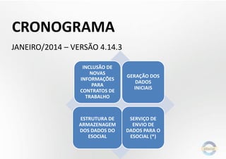 CRONOGRAMA
JANEIRO/2014 – VERSÃO 4.14.3
INCLUSÃO DE
NOVAS
INFORMAÇÕES
PARA
CONTRATOS DE
TRABALHO

GERAÇÃO DOS
DADOS
INICIAIS

ESTRUTURA DE
ARMAZENAGEM
DOS DADOS DO
ESOCIAL

SERVIÇO DE
ENVIO DE
DADOS PARA O
ESOCIAL (*)

 