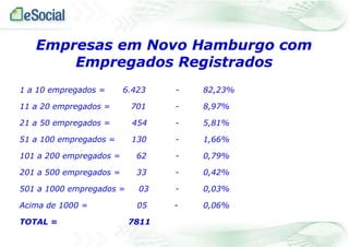 Empresas em Novo Hamburgo com
Empregados Registrados
1 a 10 empregados =

6.423

-

82,23%

11 a 20 empregados =

701

-

8,97%

21 a 50 empregados =

454

-

5,81%

51 a 100 empregados =

130

-

1,66%

101 a 200 empregados =

62

-

0,79%

201 a 500 empregados =

33

-

0,42%

501 a 1000 empregados =

03

-

0,03%

Acima de 1000 =

05

-

0,06%

TOTAL =

7811

 