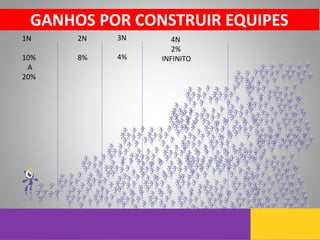 1N
10%
A
20%
2N
8%
3N
4%
4N
2%
INFINITO
GANHOS POR CONSTRUIR EQUIPES
 