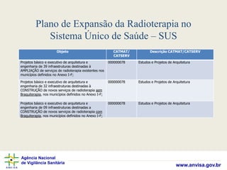 Agência Nacional
de Vigilância Sanitária
www.anvisa.gov.br
Plano de Expansão da Radioterapia no
Sistema Único de Saúde – SUS
Objeto CATMAT/
CATSERV
Descrição CATMAT/CATSERV
Projetos básico e executivo de arquitetura e
engenharia de 39 infraestruturas destinadas à
AMPLIAÇÃO de serviços de radioterapia existentes nos
municípios definidos no Anexo I-F;
000000078 Estudos e Projetos de Arquitetura
Projetos básico e executivo de arquitetura e
engenharia de 32 infraestruturas destinadas à
CONSTRUÇÃO de novos serviços de radioterapia sem
Braquiterapia, nos municípios definidos no Anexo I-F;
000000078 Estudos e Projetos de Arquitetura
Projetos básico e executivo de arquitetura e
engenharia de 09 infraestruturas destinadas a
CONSTRUÇÃO de novos serviços de radioterapia com
Braquiterapia, nos municípios definidos no Anexo I-F;
000000078 Estudos e Projetos de Arquitetura
 