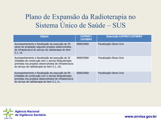 Agência Nacional
de Vigilância Sanitária
www.anvisa.gov.br
Plano de Expansão da Radioterapia no
Sistema Único de Saúde – SUS
Objeto CATMAT/
CATSERV
Descrição CATMAT/CATSERV
Acompanhamento e fiscalização da execução de 39
obras de ampliação segundo projetos desenvolvidos
de infraestrutura do serviço de radioterapia do item
5.1, vii;
000023060 Fiscalização Obras Civis
Acompanhamento e fiscalização da execução de 32
Unidades de construção sem o serviço Braquiterapia
previstas nos projetos desenvolvidos de infraestrutura
do serviço de radioterapia do item 5.1, viii;
000023060 Fiscalização Obras Civis
Acompanhamento e fiscalização da execução de 09
Unidades de construção com o serviço Braquiterapia
previstas nos projetos desenvolvidos de infraestrutura
do serviço de radioterapia do item 5.1, ix.
000023060 Fiscalização Obras Civis
 
