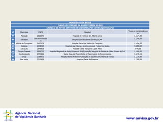 Agência Nacional
de Vigilância Sanitária
www.anvisa.gov.br
MINISTÉRIO DA SAÚDE
PLANO DE EXPANSÃO DA RADIOTERAPIA NO SUS
CRIAÇÃO DE NOVOS SERVIÇOS DE RADIOTERAPIA COM BRAQUITERAPIA
UF Município CNES Hospital
*Área p/ construção em
m²
AP Macapá 2020645 Hospital de Clínicas Dr. Alberto Lima 1.124,00
BA Salvador
0003859/00039
21
Hospital Geral Roberto Santos/CICAN
1.290,00
BA Vitória da Conquista 2402076 Hospital Geral de Vitória da Conquista 1.404,00
GO Goiânia 2338424 Hospital das Clínicas da Universidade Federal de Goiás 3.000,00
MA São Luís 2646536 Hospital Geral Tarquínio Lopes Filho 770,00
MS Campo Grande 0009725 Hospital Regional de Mato Grosso do Sul/Fundação Serviços de Saúde de Mato Grosso do Sul 1.400,00
MT Rondonópolis 2396866 Santa Casa de Misericórdia e Maternidade de Rondonópolis 1.278,16
MT Sinop 2795671 Hospital Santo Antonio/Fundação de Saúde Comunitária de Sinop 1.270,00
RR Boa Vista 2319659 Hospital Geral de Roraima 1.300,00
 