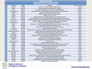 Agência Nacional
de Vigilância Sanitária
www.anvisa.gov.br
MINISTÉRIO DA SAÚDE
PLANO DE EXPANSÃO DA RADIOTERAPIA NO SUS
AMPLIAÇÃO DE SERVIÇOS DE RADIOTERAPIA
UF Município CNES Hospital *Área p/ construção em m²
AC Rio Branco 2001586 Hospital da Fundação Hospitalar Estadual do Acre 270,60
AL Maceió 2007037 Hospital da Santa Casa de Misericórdia de Maceió 4.351,05
AM Manaus 2012677 Hospital da Fundação Centro de Controle de Oncologia/CECON 480,00
BA Feira de Santana 2601680 Hospital Dom Pedro de Alcântara/Santa Casa de Misericórdia de Feira de Santana 612,76
CE Barbalha 2564211 Hospital e Maternidade São Vicente de Paulo 284,00
CE Sobral 3021114 Hospital da Santa Casa de Misericórdia de Sobral 211,72
CE Fortaleza 2723220 Instituto do Câncer do Ceará 210,90
DF Brasília 0010510 Hospital Universitário de Brasília/Fundação da Universidade de Brasília 212,00
MA São Luís 2697696 Instituto Maranhense de Oncologia Aldenora Belo IMOAB/Fundação Antonio Jorge Dino 435,00
MS Campo Grande 0009709 Hospital Universitário Maria Aparecida Pedrossian/Universidade FederaL do Mato Grosso do Sul 260,00
MS Dourados 2371375 Hospital Evangélico Dr. Sra Goldby King/Associação Beneficente Douradense 210,00
PB Campina Grande 2315793 Hospital da Fundação Assistência da Paraíba/FAP 280,00
PE Recife 0000582 Hospital de Câncer de Pernambuco/Sociedade Pernambucana do Combate ao Câncer 228,00
PE Recife 0000434 Instituto Materno Infantil de Pernambuco - IMIP 515,00
PI Teresina 2726998 Hospital São Marcos/Sociedade Piauiense Combate ao Câncer 293,55
PR Londrina 2577623 Instituto de Câncer de Londrina 246,67
PR Campo Mourão 0014109 Hospital Santa Casa de Misericórdia/Associação Beneficiente Hospitalar Santa Casa de Misericórdia 250,00
PR Campina Grande do Sul 0013633 Hospital Angelina Caron/Sociedade Hospitalar Angelina Caron 210,00
PR Curitiba 0015644 Hospital Erasto Gaertner/Liga Paranaense de Combate ao Câncer 210,00
RJ Rio de Janeiro 2269988 Hospital dos Servidores do Estado/Ministério da Saúde 217,53
RS Porto Alegre 2237601 Hospital de Clínicas de Porto Alegre/Universidade Federal do Rio Grande do Sul 280,00
RS São Leopoldo 2232022 Hospital da Fundação Hospital Centenário 300,00
RS Uruguaiana 2248190 Hospital da Santa Casa de Caridade de Uruguaiana 338,90
RS Pelotas 2253054 Hospital da Santa Casa de Misericórdia de Pelotas 210,00
RS Santa Cruz do Sul 2255936 Hospital Ana Nery 240,00
RS Santa Maria 2244306 Hospital Universitário de Santa Maria 267,00
RS Pelotas 2252694 Hospital Escola da Universidade Federal de Pelotas/Fundação de Apoio Universitário 222,00
SC Chapecó 2537788 Hospital Regional do Oeste/Associação Hospitalar Lenoir Vargas Ferreira 223,00
SE Aracaju 2816210 Hospital Governador João Alves Filho 233,45
SP Bauru 2790602 Hospital Estadual de Bauru 1.200,00
SP Limeira 2081458 Hospital da Irmandade da Santa Casa de Misericórdia de Limeira 210,00
SP São João da Boa Vista 2084228 Hospital da Santa Casa de Misericórdia Dona Carolina Malheiros 392,70
SP São Paulo 2077477 Hospital Santa Marcelina/Casa de Saúde Santa Marcelina 227,82
SP São Paulo 2077590 Instituto Brasileiro de Controle do Câncer - IBCC 297,00
SP São Paulo 2077485 Hospital São Paulo Unidade I/Escola Paulista de Medicina/Universidade Federal de São Paulo 210,00
SP São Paulo 2077531 Hospital do Câncer A. C Camargo/Fundação Antônio Prudente 210,00
SP Sorocaba 2708779 Hospital da Irmandade Santa Casa de Misericórdia de Sorocaba 1.230,00
SP Taubaté 3126838 Hospital Regional do Vale do Paraíba/Sociedade Assistencial Bandeirantes 286,00
TO Araguaína 2600536 Hospital de Referência de Araguaína 814,18
 