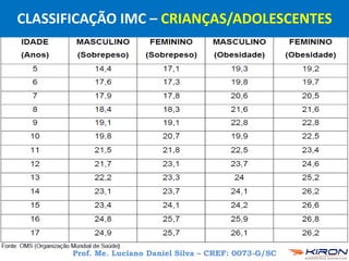 Prof. Me. Luciano Daniel Silva – CREF: 0073-G/SC
CLASSIFICAÇÃO IMC – CRIANÇAS/ADOLESCENTES
 