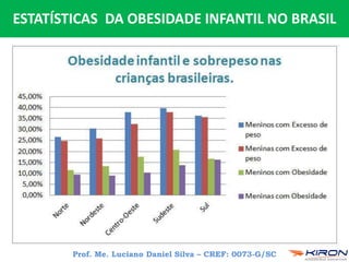 Prof. Me. Luciano Daniel Silva – CREF: 0073-G/SC
ESTATÍSTICAS DA OBESIDADE INFANTIL NO BRASIL
 