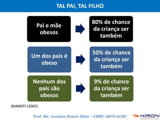 TAL PAI, TAL FILHO
Prof. Me. Luciano Daniel Silva – CREF: 0073-G/SC
BANKOFF (2002)
Pai e mãe
obesos
80% de chance
da criança ser
também
Um dos pais é
obeso
50% de chance
da criança ser
também
Nenhum dos
pais são
obesos
9% de chance
da criança ser
também
 