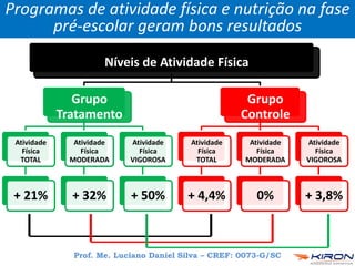 Níveis de Atividade Física
Grupo
Tratamento
Atividade
Física
TOTAL
+ 21%
Atividade
Física
MODERADA
+ 32%
Atividade
Física
VIGOROSA
+ 50%
Grupo
Controle
Atividade
Física
TOTAL
+ 4,4%
Atividade
Física
MODERADA
0%
Atividade
Física
VIGOROSA
+ 3,8%
Programas de atividade física e nutrição na fase
pré-escolar geram bons resultados
Prof. Me. Luciano Daniel Silva – CREF: 0073-G/SC
 