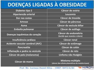 DOENÇAS LIGADAS À OBESIDADE
Diabetes tipo 2 Câncer de ovário
Hipertensão arterial Leucemia
Dor nas costas Câncer de tireoide
Artrose Câncer de pâncreas
Asma Câncer da vesícula biliar
Embolia pulmonar Câncer de esôfago
Doenças isquêmicas do coração Câncer do endométrio
(tecido que reveste o útero)
Insuficiência cardíaca Câncer renal
Acidente vascular cerebral (AVC) Câncer de estômago
Pancreatite Câncer de colón
Inflamação e pedra na vesícula Câncer de reto
Câncer de pele (melanoma) Linfoma não Hodgkin
Câncer de mama Mieloma múltiplo
(câncer das células plasmáticas da medula óssea)
Prof. Me. Luciano Daniel Silva – CREF: 0073-G/SC
 