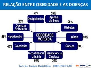 Prof. Me. Luciano Daniel Silva – CREF: 0073-G/SC
RELAÇÃO ENTRE OBESIDADE E AS DOENÇAS
 