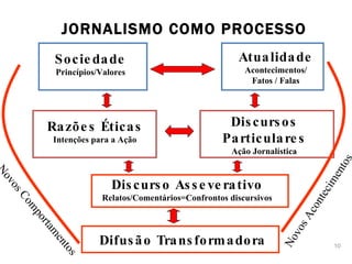Processo JORNALISMO COMO PROCESSO Sociedade Princípios/Valores Atualidade Acontecimentos/ Fatos / Falas Discurso Asseverativo Relatos/Comentários=Confrontos discursivos Razões Éticas Intenções para a Ação Discursos Particulares Ação Jornalística Difusão Transformadora Novos Comportamentos Novos Acontecimentos 