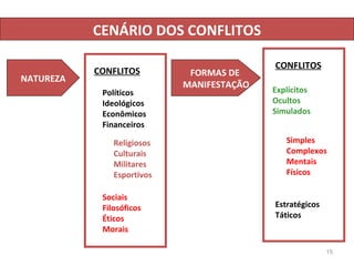 Conflito II Conflitos I CENÁRIO DOS CONFLITOS Políticos Ideológicos Econômicos Financeiros Sociais Filosóficos Éticos Morais Religiosos Culturais Militares Esportivos Explícitos Ocultos Simulados Simples Complexos Mentais Físicos Estratégicos Táticos NATUREZA CONFLITOS FORMAS DE  MANIFESTAÇÃO CONFLITOS 