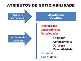 Noticiabilidade Proximidade Consequências Notoriedades Utilidade Conhecimento Surpresa Dramaticidade S uspense Curiosidade ATRIBUTOS DE NOTICIABILIDADE Atributos  de Definição Atualidade Conflito Atributos de Definição 
