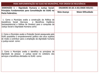 PARA IMPLEMENTAÇÃO DO SUAS NO MUNICÍPIO, POR ORDEM DE RELEVÂNCIA
DIMENSÃO 1 – Dignidade Humana e Justiça Social:
Princípios Fundamentais para Consolidação do SUAS no
Pacto Federativo.
ENUMERE DE (01 A 05) ONDE HOUVE:
Mais Avanço Maior Dificuldade
1. Como o Município avalia a construção da Política de
Assistência Social (Serviços e Benefícios Vigilância
Socioassistencial e Defesa de Direitos) para a conquista da
Justiça Social e Dignidade Humana como:
2. Como o Município avalia a Proteção Social assegurada pelo
SUAS possibilita o empoderamento político dos seus sujeitos
de modo a contribuir para a ampliação da dignidade humana
e justiça social como:
3. Como o Município avalia e identifica os princípios de
dignidade da pessoa e justiça social no cotidiano dos
serviços e benefícios ofertados no SUAS como:
 