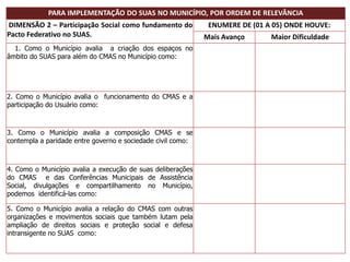 PARA IMPLEMENTAÇÃO DO SUAS NO MUNICÍPIO, POR ORDEM DE RELEVÂNCIA
DIMENSÃO 2 – Participação Social como fundamento do
Pacto Federativo no SUAS.
ENUMERE DE (01 A 05) ONDE HOUVE:
Mais Avanço Maior Dificuldade
1. Como o Município avalia a criação dos espaços no
âmbito do SUAS para além do CMAS no Município como:
2. Como o Município avalia o funcionamento do CMAS e a
participação do Usuário como:
3. Como o Município avalia a composição CMAS e se
contempla a paridade entre governo e sociedade civil como:
4. Como o Município avalia a execução de suas deliberações
do CMAS e das Conferências Municipais de Assistência
Social, divulgações e compartilhamento no Município,
podemos identificá-las como:
5. Como o Município avalia a relação do CMAS com outras
organizações e movimentos sociais que também lutam pela
ampliação de direitos sociais e proteção social e defesa
intransigente no SUAS como:
 