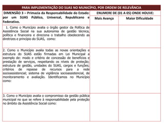 PARA IMPLEMENTAÇÃO DO SUAS NO MUNICÍPIO, POR ORDEM DE RELEVÂNCIA
DIMENSÃO 3 – Primazia da Responsabilidade do Estado:
por um SUAS Público, Universal, Republicano e
Federativo.
ENUMERE DE (01 A 05) ONDE HOUVE:
Mais Avanço Maior Dificuldade
1. Como o Município avalia o órgão gestor da Política de
Assistência Social na sua autonomia de gestão técnica,
política e financeira e direciona o trabalho obedecendo as
diretrizes e princípio do SUAS, como:
2. Como o Município avalia todas as novas orientações e
estrutura do SUAS estão firmadas em Lei Municipal a
exemplo de: modo e critério de concessão de benefícios e
prestação de serviços, respeitando os níveis de proteção;
estrutura de gestão, unidades do SUAS, cargos e funções;
critérios de repasse de recursos para a rede
socioassistencial; sistema de vigilância socioassistencial, de
monitoramento e avaliação. Identificamos no Município
como:
3. Como o Município avalia o compromisso da gestão pública
municipal no que se refere à responsabilidade pela proteção
no âmbito da Assistência Social como:
 