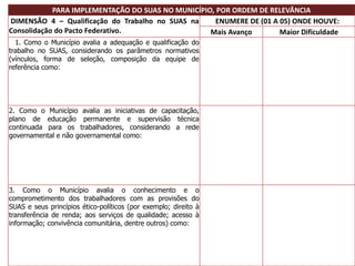 PARA IMPLEMENTAÇÃO DO SUAS NO MUNICÍPIO, POR ORDEM DE RELEVÂNCIA
DIMENSÃO 4 – Qualificação do Trabalho no SUAS na
Consolidação do Pacto Federativo.
ENUMERE DE (01 A 05) ONDE HOUVE:
Mais Avanço Maior Dificuldade
1. Como o Município avalia a adequação e qualificação do
trabalho no SUAS, considerando os parâmetros normativos
(vínculos, forma de seleção, composição da equipe de
referência como:
2. Como o Município avalia as iniciativas de capacitação,
plano de educação permanente e supervisão técnica
continuada para os trabalhadores, considerando a rede
governamental e não governamental como:
3. Como o Município avalia o conhecimento e o
comprometimento dos trabalhadores com as provisões do
SUAS e seus princípios ético-políticos (por exemplo; direito à
transferência de renda; aos serviços de qualidade; acesso à
informação; convivência comunitária, dentre outros) como:
 