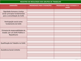 REGISTRO DO RESULTADO DOS GRUPOS DE TRABALHO
DIMENSÕES PRIORIDADES PARA O MUNICÍPIO PRIORIDADES PARA O ESTADO E A
UNIÃO
Dignidade Humana e Justiça
social: princípios fundamentais
para a consolidação do SUAS
Participação social como
fundamento do SUAS
Primazia da responsabilidade do
Estado: por um SUAS Público e
Republicano
Qualificação do Trabalho no SUAS
Assistência Social é direito
 