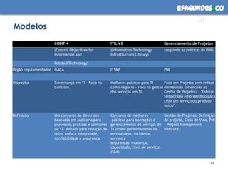 efagundes co
                                                                                                   m
Modelos
                     COBIT 4                           ITIL V3                         Gerenciamento de Projetos
                     (Control Objectives for           (Information Technology         (seguindo as práticas do PMI)
                     Information and                   Infrastructure Library)

                     Related Technology)
Órgão regulamentador ISACA                             ITSMF                           PMI


Propósito            Governança em TI - Foco no        Melhores práticas para TI     Foco em Projetos com ênfase
                     Controle.                         como negócio - Foco na gestão em Pessoas (orientado ao
                                                       dos serviços em TI.           Gestor de Projetos) - "Esforço
                                                                                     temporário empreendido para
                                                                                     criar um serviço ou produto
                                                                                     único".

Definição            Um conjunto de diretrizes         Conjunto de melhores            Gestão de Projetos, Definição
                     baseadas em auditoria para         práticas para operações e      de projeto, Ciclo de Vida, PMI
                     processos, práticas e controles   gerenciamento de serviços de    – Project Management
                     de TI. Voltado para redução de    TI (como gerenciamento de       Institute.
                     risco, enfoca integridade,        service desk, incidente,
                     confiabilidade e segurança.       serviço e
                                                       segurança). mudança,
                                                       capacidade, nível de serviços
                                                       (SLA)

                                                                                                                 14
 