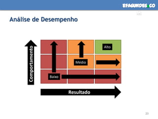 efagundes co
                                                     m
Análise de Desempenho



                                         Alto
     Comportamento




                               Médio


                     Baixo



                             Resultado


                                                        23
 