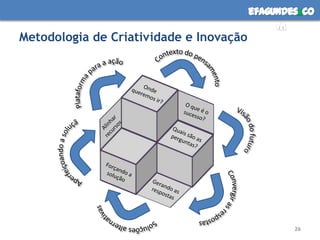 efagundes co
                                              m
Metodologia de Criatividade e Inovação




                                                 26
 