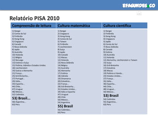 efagundes co
                                                                                           m
Relatório PISA 2010
 Compreensão de leitura                   Cultura matemática      Cultura científica
 1) Xangai                                1) Xangai               1) Xangai
 2) Coreia do Sul                         2) Cingapura            2) Finlândia
 3) Finlândia                             3) Hong-Kong            3) Hong-Kong
 4) Hong-Kong                             4) Coreia do Sul        4) Cingapura
 5) Cingapura                             5) Taiwan               5) Japão
 6) Canadá                                6) Finlândia            6) Coreia do Sul
 7) Nova Zelândia                         7) Liechtenstein        7) Nova Zelândia
 8) Japão                                 8) Suíça                8) Canadá
 9) Austrália                             9) Japão                9) Estônia
 10) Holanda                              10) Canadá              10) Austrália
 11) Bélgica                              11) Macau               11) Holanda
 12) Noruega                              12) Holanda             12) Alemanha, Liechtenstein e Taiwan
 13) Estônia e Suíça                      13) Nova Zelândia       15) Suíça
 15) Polônia, Islândia e Estados Unidos   14) Bélgica             16) Grã-Bretanha
 18) Liechtenstein                        15) Austrália           17) Eslovênia
 19) Suécia e Alemanha                    16) Alemanha            18) Macau
 21) França...                            17) Estônia             19) Polônia e Irlanda...
 25) Grã-Bretanha...                      18) Islândia            23) Estados Unidos...
 27) Portugal...                          19) Dinamarca           27) França...
 29) Itália...                            20) Eslovênia...        35) Itália...
 33) Espanha...                           22) França...           36) Espanha...
 44) Chile...                             28) Grã-Bretanha...     44) Chile...
 47) Uruguai                              31) Estados Unidos...   48) Uruguai...
 48) México...                            34) Itália e Espanha    50) México...
 52) Colômbia                             47) Uruguai
                                          49) Chile               53) Brasil
 53) Brasil...                            50) México...           54) Colômbia
 58) Argentina...                         54) Argentina           55) Argentina...
 63) Peru                                                         63) Peru
                                          55) Brasil
                                          56) Colômbia...
                                          63) Peru
 