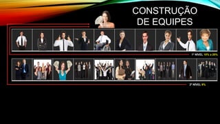 CONSTRUÇÃO
DE EQUIPES
1º NÍVEL 10% a 20%
2º NÍVEL 8%
 