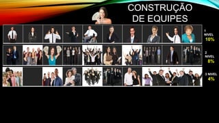 CONSTRUÇÃO
DE EQUIPES
1
NIVEL
10%
2
NIVEL
8%
3 NIVEL
4%
 