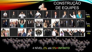 CONSTRUÇÃO
DE EQUIPES
4 NÍVEL 2% até 5% INFINITO
1
NIVEL
10%
2
NIVEL
8%
3 NIVEL
4%
 