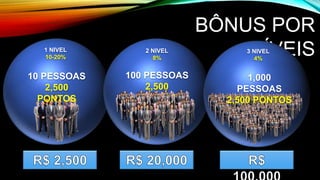 BÔNUS POR
NÍVEIS1 NIVEL
10-20%
10 PESSOAS
2,500
PONTOS
2 NIVEL
8%
100 PESSOAS
2,500
PONTOS
3 NIVEL
4%
1,000
PESSOAS
2,500 PONTOS
 