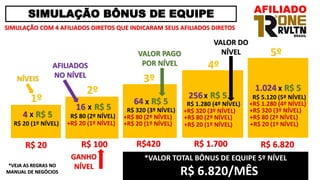 SIMULAÇÃO BÔNUS DE EQUIPE
R$ 20 R$ 100 R$420 R$ 1.700
*VALOR TOTAL BÔNUS DE EQUIPE 5º NÍVEL
R$ 6.820/MÊS
R$ 5
R$ 5
R$ 5
R$ 5
R$ 5
1º
2º
3º
4º
5º
16
4
64
256
1.024
SIMULAÇÃO COM 4 AFILIADOS DIRETOS QUE INDICARAM SEUS AFILIADOS DIRETOS
AFILIADOS
NO NÍVEL
VALOR PAGO
POR NÍVEL
GANHO
NÍVEL
VALOR DO
NÍVEL
R$ 20 (1º NÍVEL)
NÍVEIS
X
X
+R$ 20 (1º NÍVEL)
R$ 80 (2º NÍVEL)
X
+R$ 20 (1º NÍVEL)
+R$ 80 (2º NÍVEL)
R$ 320 (3º NÍVEL)
X
+R$ 20 (1º NÍVEL)
+R$ 80 (2º NÍVEL)
+R$ 320 (3º NÍVEL)
R$ 1.280 (4º NÍVEL)
X
+R$ 20 (1º NÍVEL)
+R$ 80 (2º NÍVEL)
+R$ 320 (3º NÍVEL)
+R$ 1.280 (4º NÍVEL)
R$ 5.120 (5º NÍVEL)
R$ 6.820
*VEJA AS REGRAS NO
MANUAL DE NEGÓCIOS
AFILIADO
 