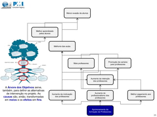 11
Aprimoramento da
formação de Professores
Aumento do
profissionalismo dos
professores
Aumento da motivação
dos professores
Melhor aprendizado
pelos alunos
Melhoria das aulas
Melhor pagamento aos
professores
Aumento da retenção
dos professores
Promoção de carreira
para professores
Mais professores
Menor evasão de alunos
A Árvore dos Objetivos serve,
também, para definir as alternativas
de intervenção no projeto. As
causas são, então, transformadas
em meios e os efeitos em fins.
 
