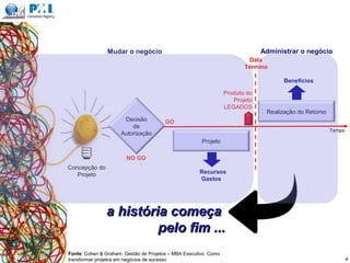 a história começaa história começa
pelo fim ...pelo fim ...
Projeto
Realização do Retorno
Recursos
Gastos
Tempo
Produto do
Projeto
LEGADOS
NO GO
GO
Data
Término
Decisão
de
Autorização
Concepção do
Projeto
Benefícios
4
Fonte: Cohen & Graham. Gestão de Projetos – MBA Executivo. Como
transformar projetos em negócios de sucesso
Administrar o negócioMudar o negócio
 