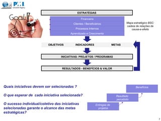 ESTRATÉGIAS
OBJETIVOS INDICADORES METAS
INICIATIVAS: PROJETOS / PROGRAMAS
RESULTADOS - BENEFÍCIOS & VALOR
Financeira
Clientes / Beneficiários
Processos Internos
Aprendizado e Crescimento
Mapa estratégico BSC:
cadeia de relações de
causa-e-efeito
Quais iniciativas devem ser selecionadas ?
O que esperar de cada iniciativa selecionada?
O sucesso individual/coletivo das iniciativas
selecionadas garante o alcance das metas
estratégicas?
Entregas de
projetos
Resultado
percebido
Benefícios
7
 