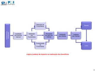 Qualidade
dos serviços
internos
Satisfação
dos
Funcionários
Percepção
de Valor aos
Clientes
Satisfação
dos Clientes
Lealdade
dos Clientes
Receita
Lucro
Retenção de
Funcionários
Produtividade
de
Funcionários
Investimentos
(Iniciativas)
9
Lógica (cadeia) de impacto na realização dos benefícios
 